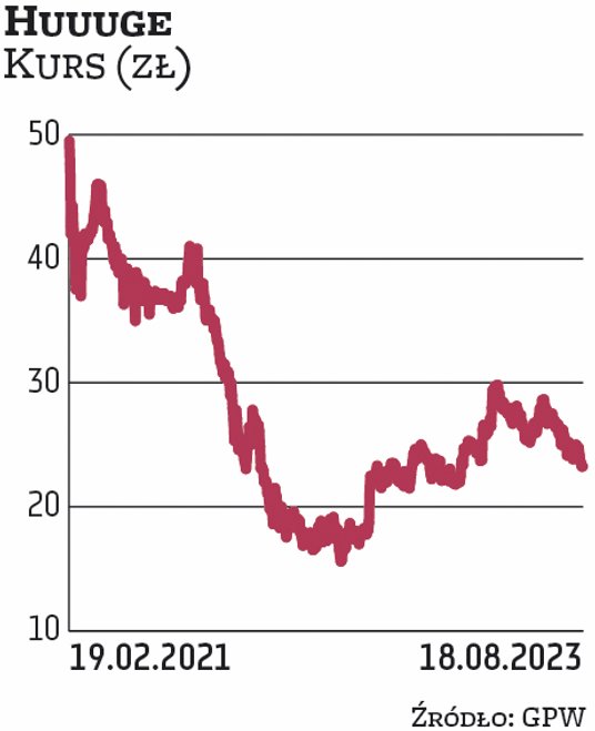 Podczas oferty publicznej w 2021 r. akcje HUUUGE sprzedawano po cenie maksymalnej wynoszącej 50 zł. 
