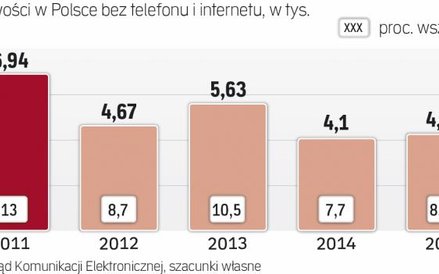 Od sieci odcięte są często małe i odległe wsie