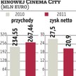 Cinema City: W 2012 r. operator kin powalczy o większą rentowność