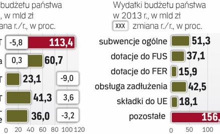 Najbardziej wzrosła składka do Unii Europejskiej