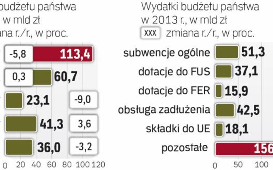 Najbardziej wzrosła składka do Unii Europejskiej