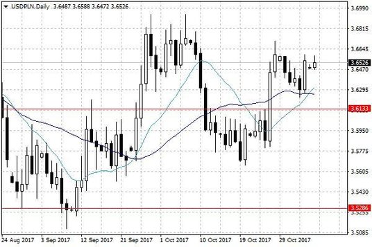 Notowania USD/PLN – dane dzienne