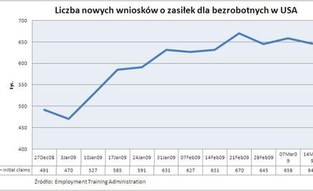 Liczba nowych wniosków o zasiłek dla bezrobotnych w USA