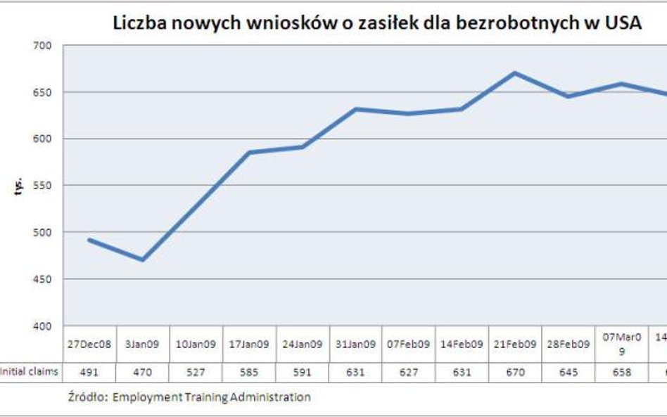 Liczba nowych wniosków o zasiłek dla bezrobotnych w USA