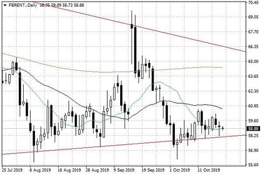 Notowania ropy naftowej Brent – dane dzienne