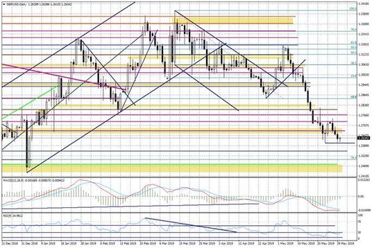 Wykres dzienny GBPUSD