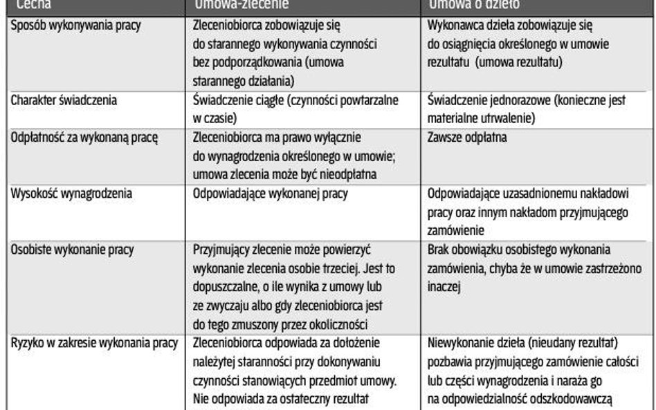 Podobieństwa i różnice między umową o dzieło a zleceniem