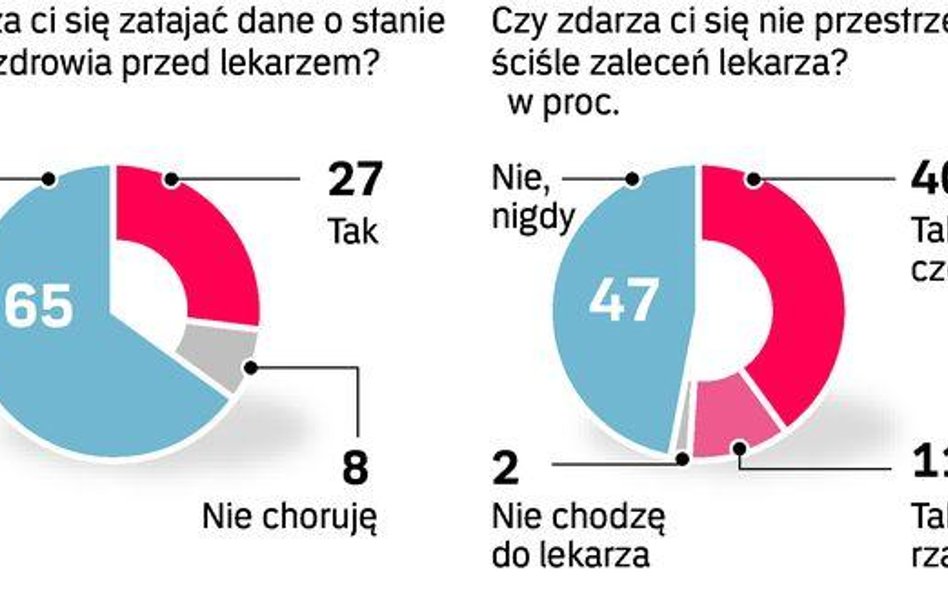 Dlaczego Polacy nie mówią prawdy podczas badania