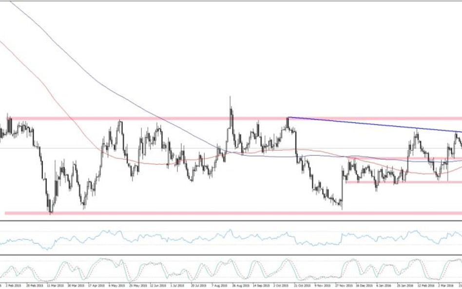 EURUSD, interwał D1