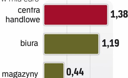 Inwestorzy celują w biura i galerie