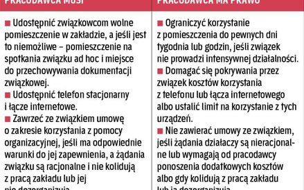 Gdy w firmie działa związek