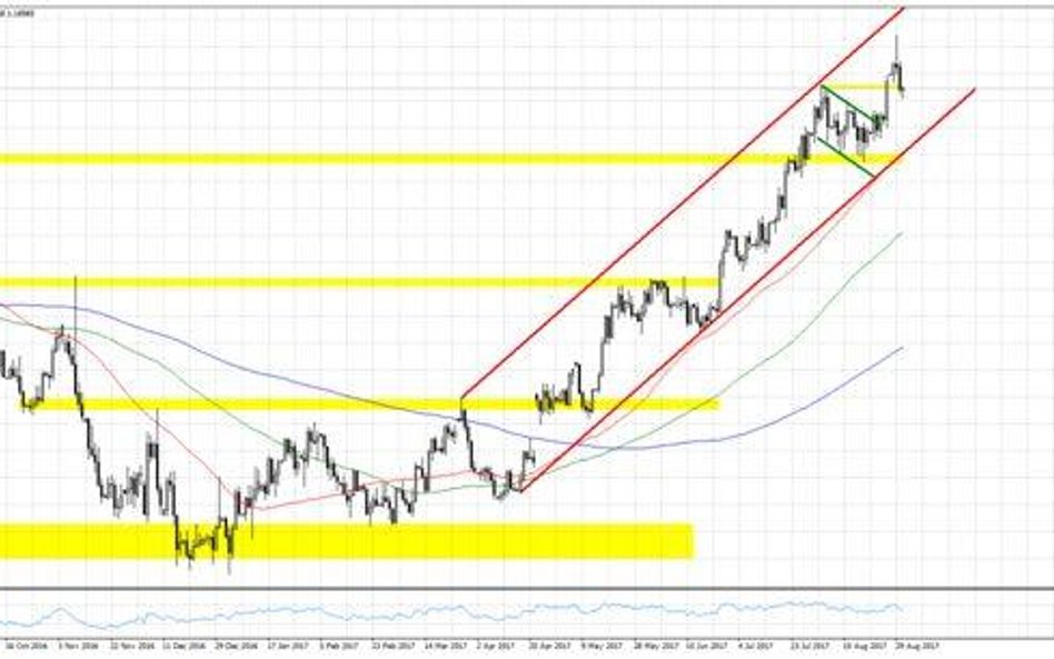 Wykres 1. EURUSD, interwał dzienny