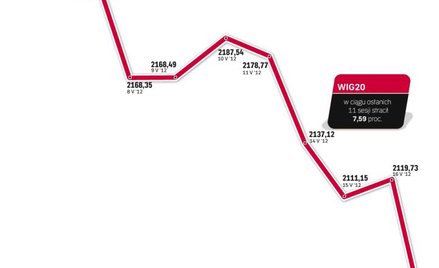 Mocne spadki na GPW
