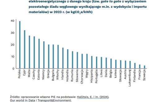 Udział śladu węglowego przy produkcji baterii. Źródło: PIE