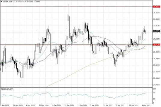Notowania srebra – dane dzienne