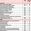 Stawki nie rosną od dwóch miesięcy