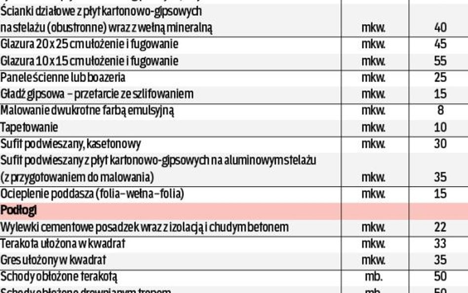 Stawki nie rosną od dwóch miesięcy