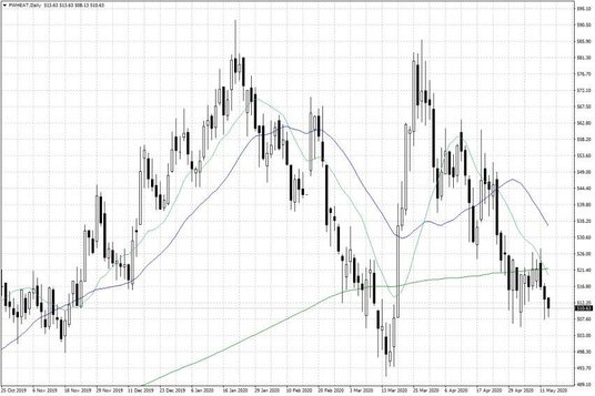 Notowania pszenicy w USA – dane dzienne