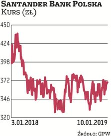 Drugi co do wielkości zysku netto bank w Polsce ma za sobą wymagający rok, w którym przejął wydzielo