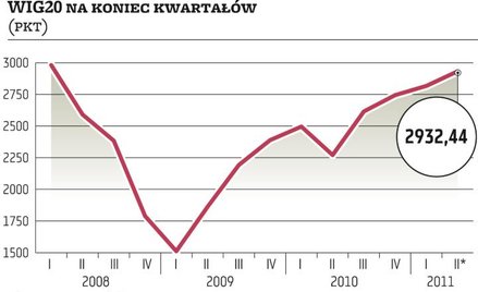 W II kwartale GPW czekają zwyżki, ale raczej niewielkie