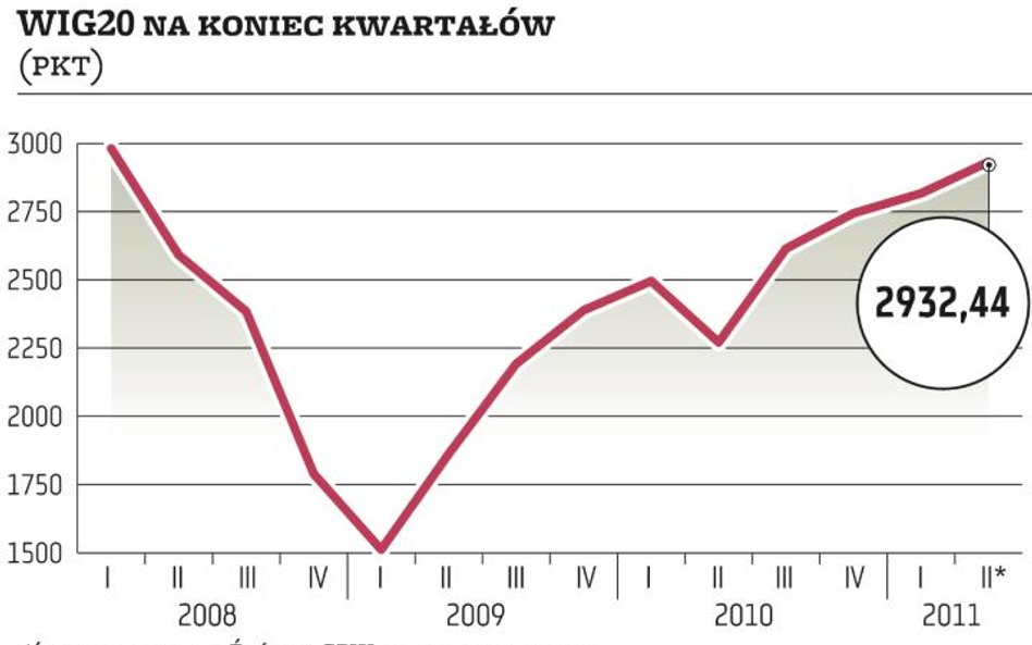 W II kwartale GPW czekają zwyżki, ale raczej niewielkie