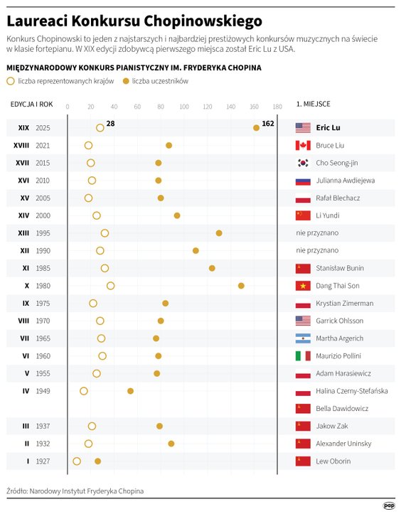 Laureaci Konkursu Chopinowskiego