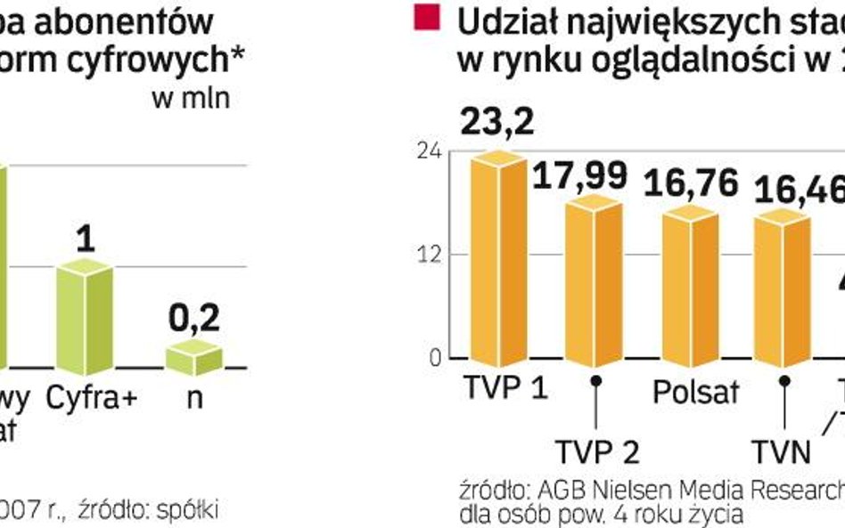 TVP znacznie bliżej platformy