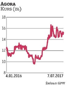Akcje Agory radzą sobie w 2017 r. bardzo dobrze. Od stycznia podrożały o ponad jedną piątą, przy czy
