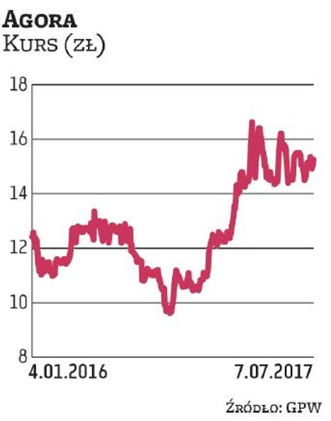 Akcje Agory radzą sobie w 2017 r. bardzo dobrze. Od stycznia podrożały o ponad jedną piątą, przy czy
