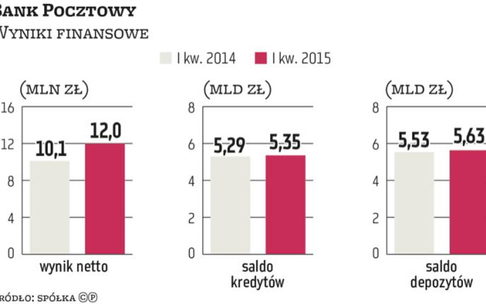 Pocztowy potrzebuje 200 mln zł na rozwój