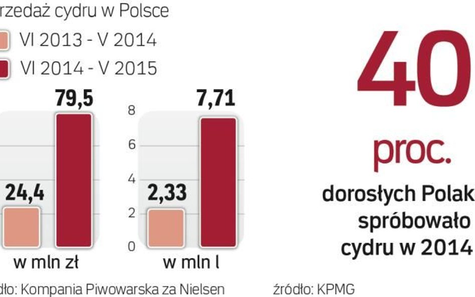 Sprzedaż rośnie w szybkim tempie