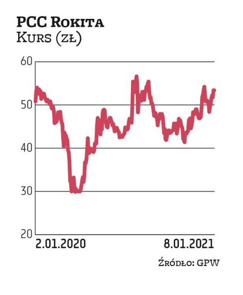 Na PCC Rokitę postawił DM BDM. W zeszłym roku spółka wypłaciła akcjonariuszom 67,7 mln zł dywidendy,