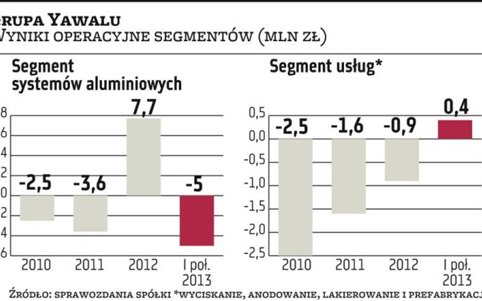 Yawal na ostrym zakręcie po zmianach właścicielskich