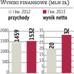 Neuca: Znaczna poprawa wyników