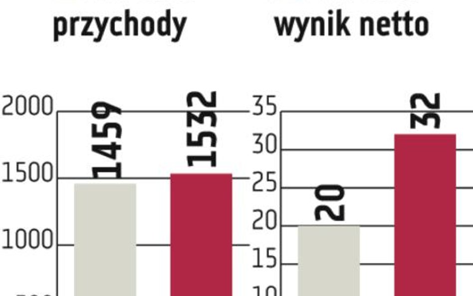 Neuca: Znaczna poprawa wyników