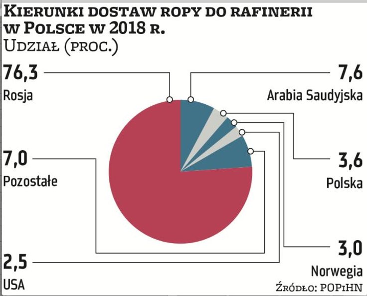 Polskie rafinerie budowano z myślą o przerobie rosyjskiej ropy i skutki tego widoczne są do dziś. Z 