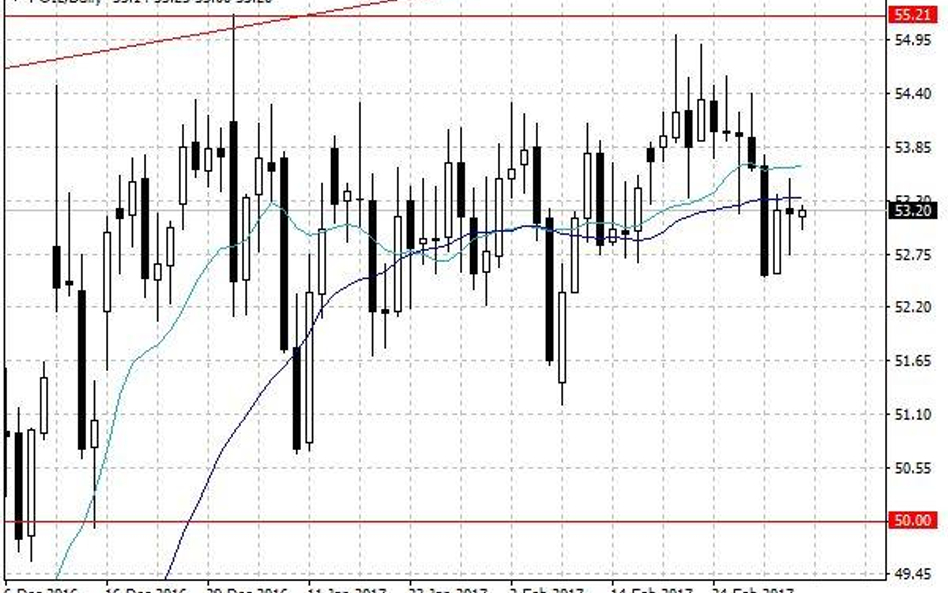 Notowania ropy naftowej WTI – dane dzienne