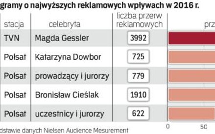 Programy rozrywkowe o najwyższych wpływach reklamowych w 2016 roku