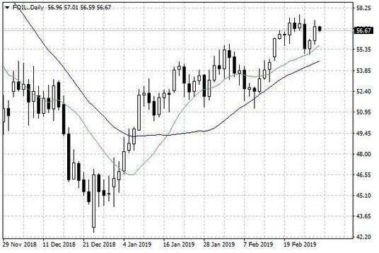 Notowania ropy naftowej WTI – dane dzienne