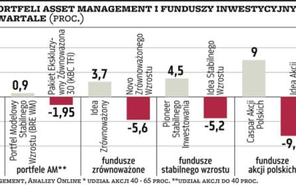 Zarządzający portfelami zyskują dzięki funduszom