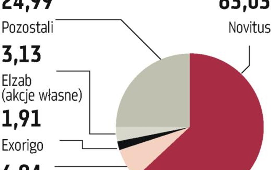 Novitus zamienia akcje w Elzabie