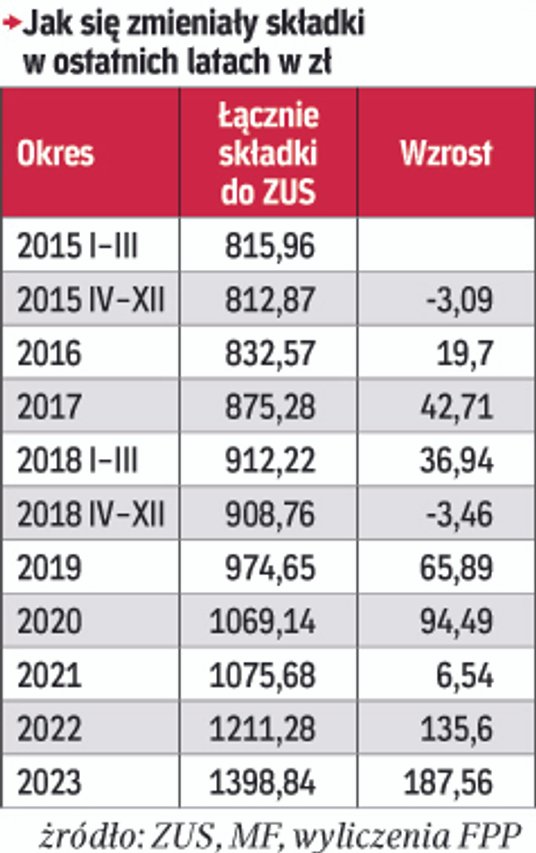 Jak się zmieniały składki w ostatnich latach