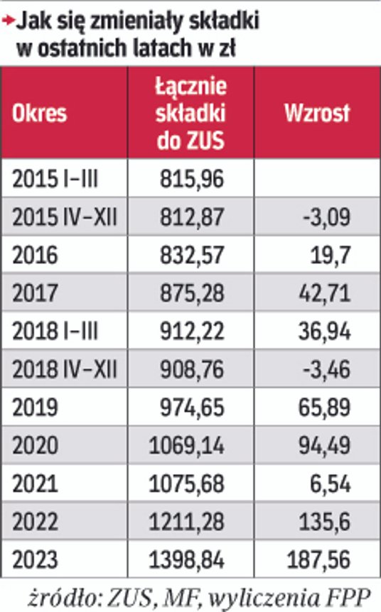Jak się zmieniały składki w ostatnich latach