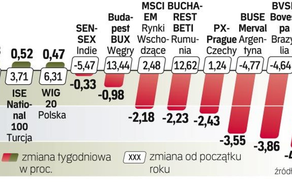 Czas przeceny walorów spółek