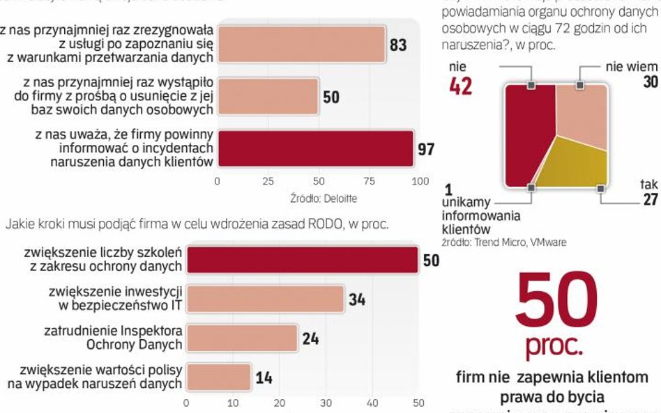 Przedsiębiorcy stawiają na szkolenia i inwestycje w bezpieczeństwo IT