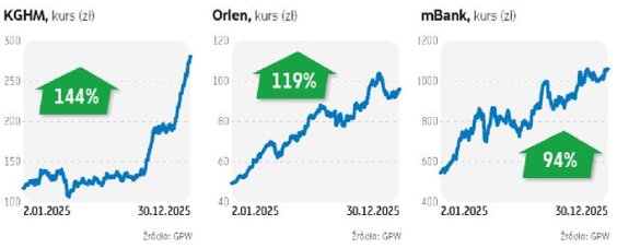 KGHM i Orlen z najwyższymi stopami zwrotu w indeksie WIG20.