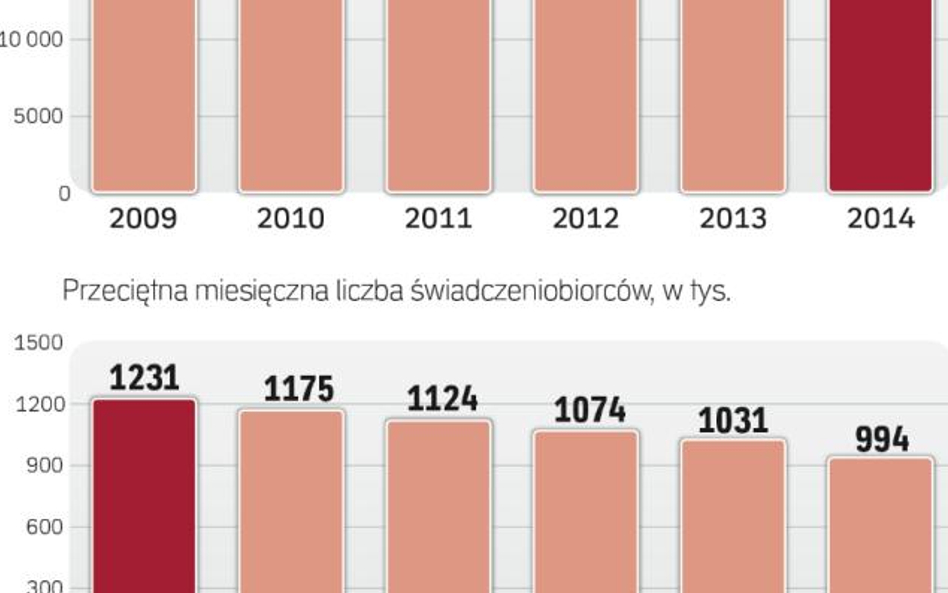 Mniej świadczeniobiorców, ale większe wydatki