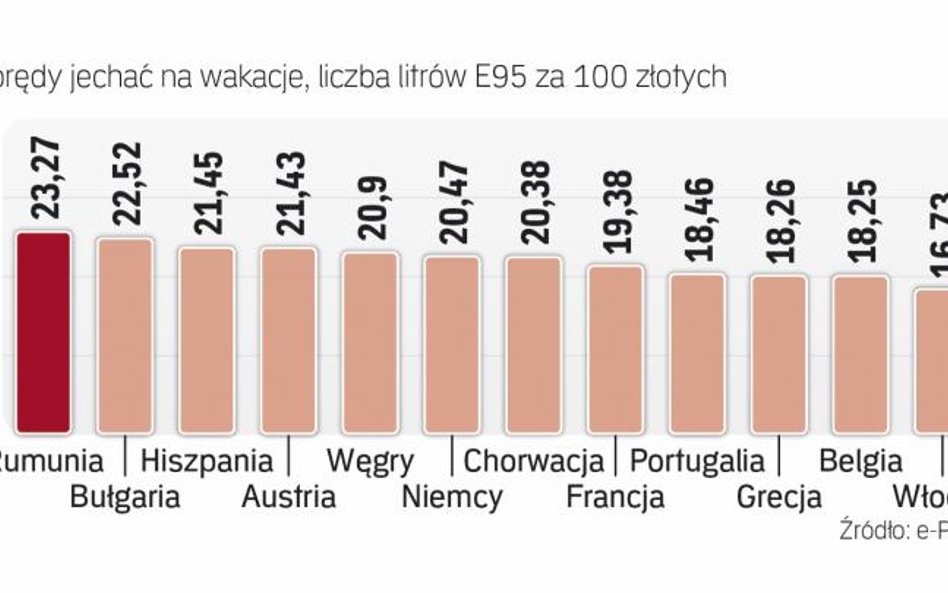 Ceny paliw w poszczególnych krajach zależą od polityki fiskalnej i siły miejscowej waluty