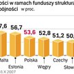 Pomoc najszybciej wydaje Słowenia, najwolniej Łotwa