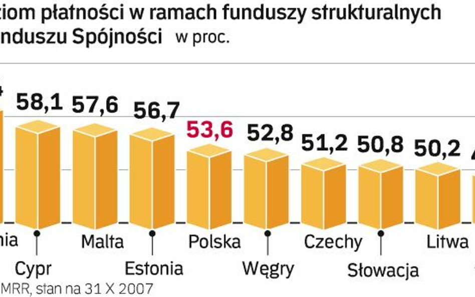 Pomoc najszybciej wydaje Słowenia, najwolniej Łotwa